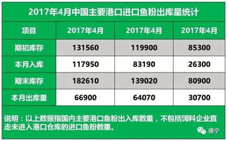 5月2日飼料原料行情綜述 魚粉外盤承壓下行，豆粕市場跟盤上漲
